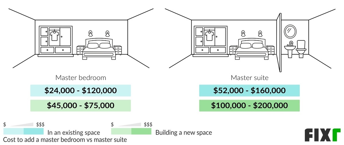 Comparison of the Cost to Add a Master Bedroom or Master Suite in an Existing or New Space