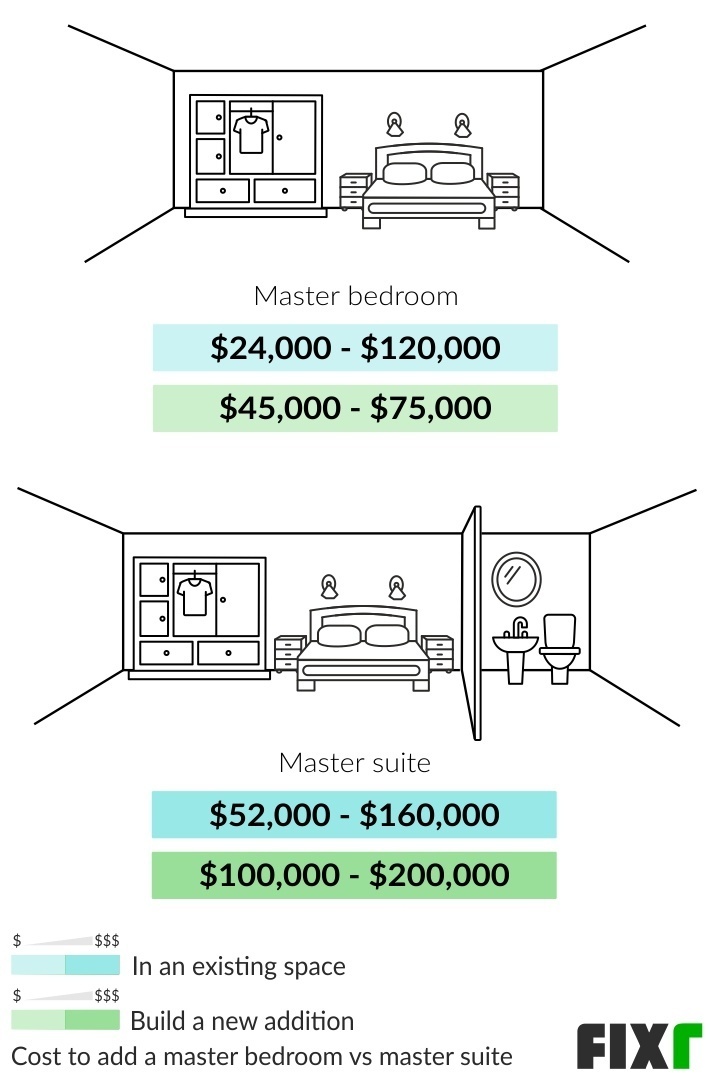 Comparison of the Cost to Add a Master Bedroom or Master Suite in an Existing or New Space