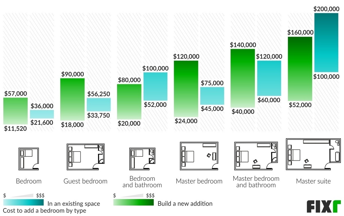 Cost to Add a Bedroom in an Existing or New Place by Type: Bedroom, Guest Bedroom, Master Bedroom, Master Bedroom and Bathroom, Master Suite...