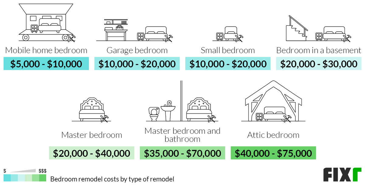 Cost to Remodel Bedroom by Type of Remodel: Mobile Home, Garage, Small, Basement, Master, Master with Bathroom, or Attic