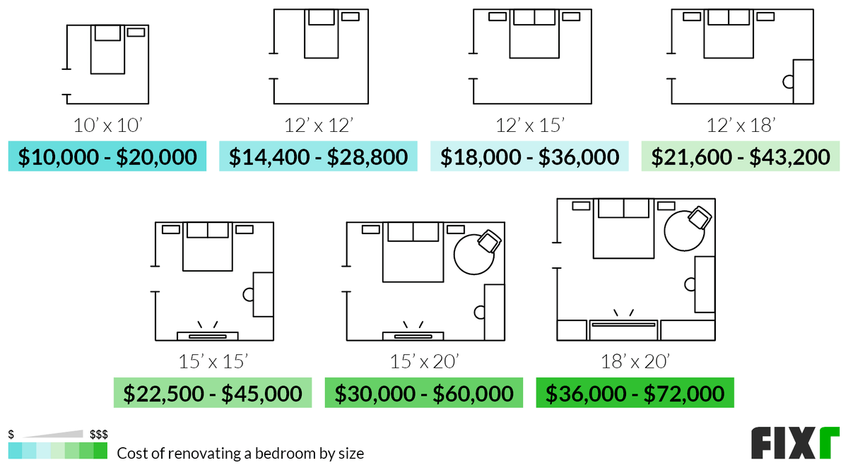 Cost to Remodel a 10'x10', 12'x12', 12'x15', 12'x18', 15'x15', 15'x20', or 18'x20' Bedroom