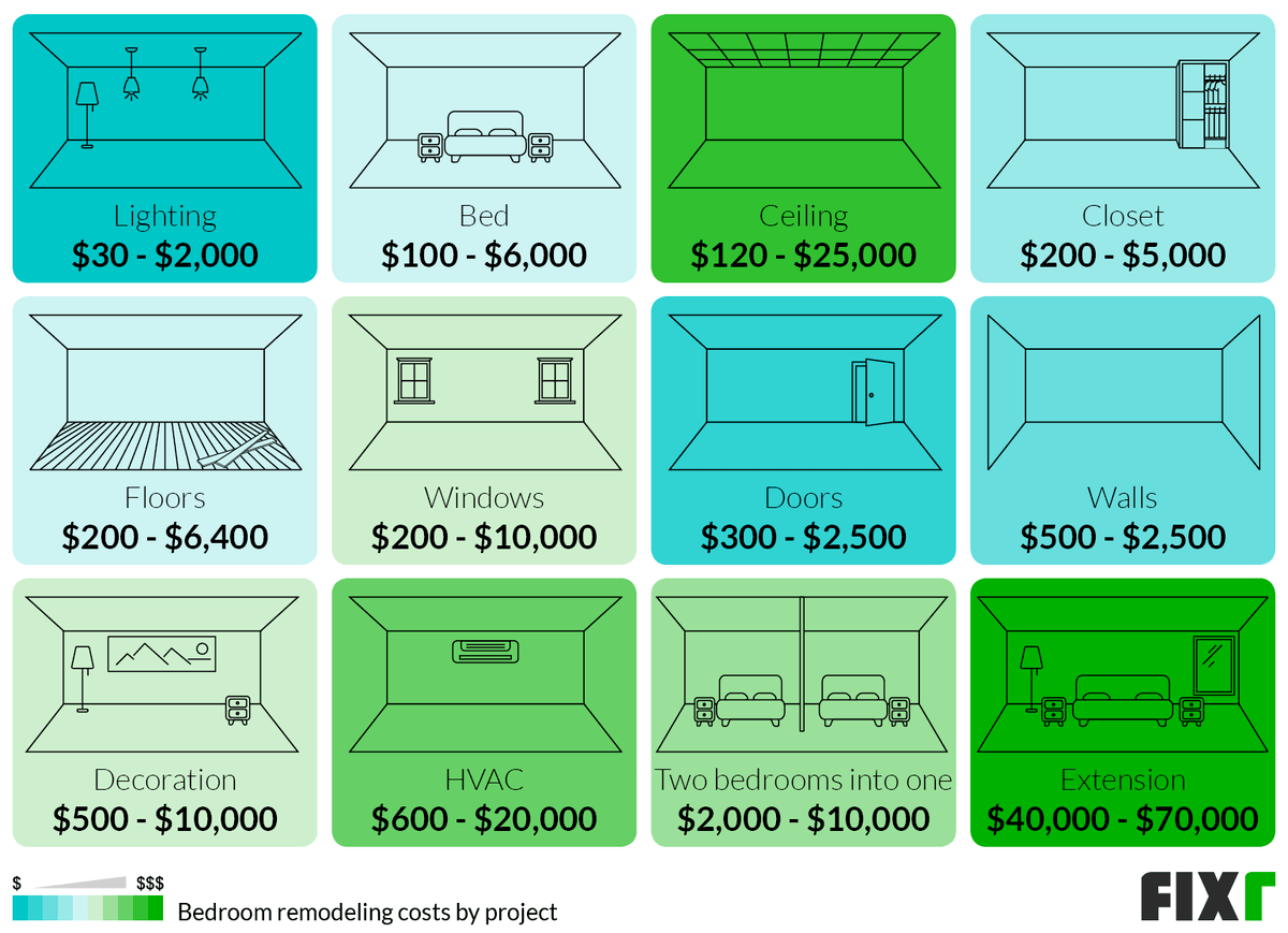 Bedroom Remodel Cost by Type of Project: Lighting, Bed, Ceiling, Closet, Floors, Windows, Doors...