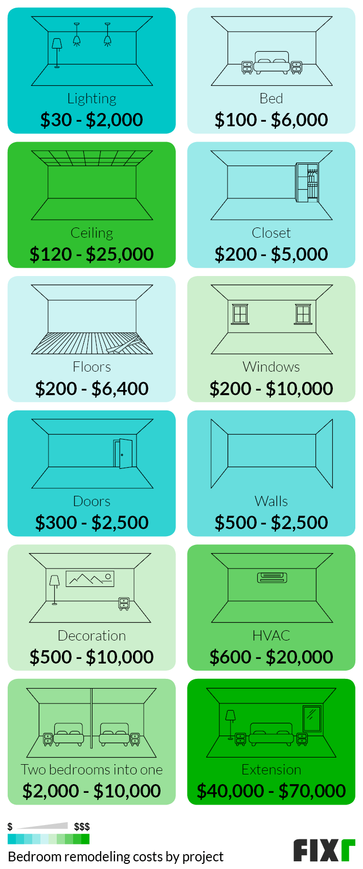 Bedroom Remodel Cost by Type of Project: Lighting, Bed, Ceiling, Closet, Floors, Windows, Doors...