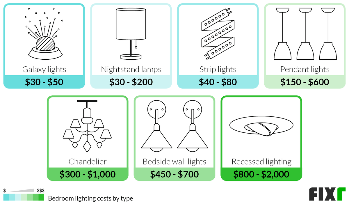 Cost to Install Bedroom Lighting by Type: Galaxy Lights, Nightstand Lamps, Strip Lights, Pendant Lights, Chandelier, Bedside Wall Lighting, or Recessed Lighting