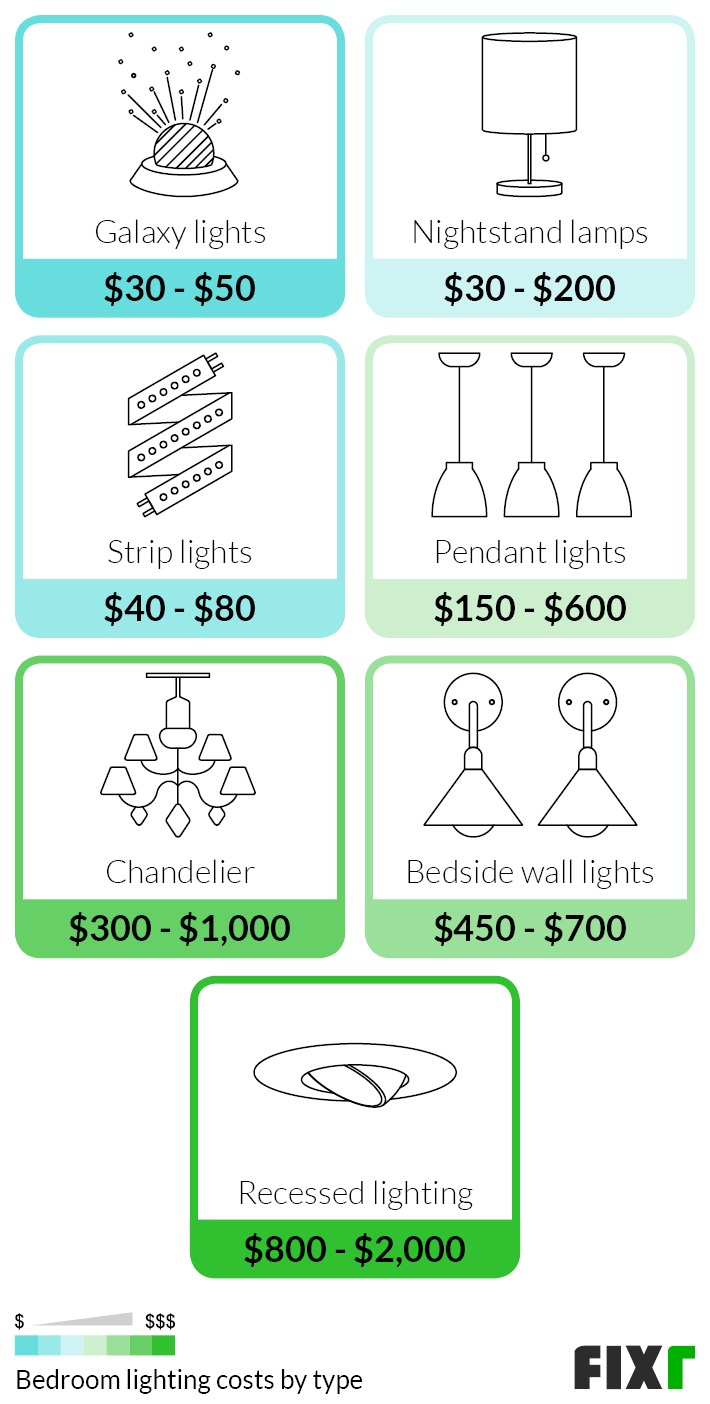 Cost to Install Bedroom Lighting by Type: Galaxy Lights, Nightstand Lamps, Strip Lights, Pendant Lights, Chandelier, Bedside Wall Lighting, or Recessed Lighting