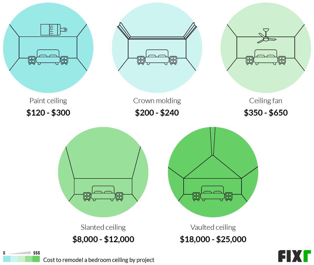 Cost to Remodel a Bedroom Ceiling by Type of Project: Paint, Crown Molding, Ceiling Fan, Slanted Ceiling, or Vaulted Ceiling