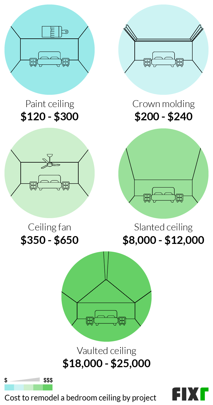 Cost to Remodel a Bedroom Ceiling by Type of Project: Paint, Crown Molding, Ceiling Fan, Slanted Ceiling, or Vaulted Ceiling