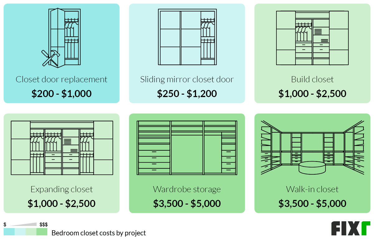 Cost to Remodel Bedroom Closets by Type of Project: Closet Door Replacement, Sliding Mirror Closet Door, Build Closet, Expanding Closet, Wardrobe Storage, or Walk-In Closet