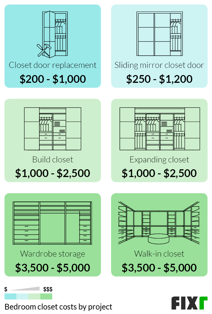 Cost to Remodel Bedroom Closets by Type of Project: Closet Door Replacement, Sliding Mirror Closet Door, Build Closet, Expanding Closet, Wardrobe Storage, or Walk-In Closet