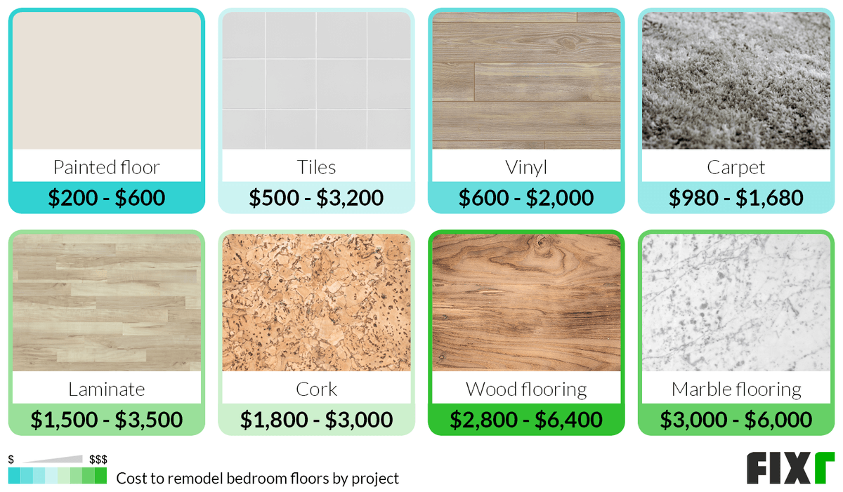 Cost to Remodel Bedroom Floors by Type of Flooring Project: Paint, Tiles, Vinyl, Carpet, Laminate, Cork, Wood, or Marble