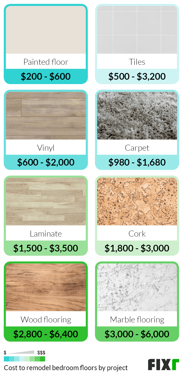 Cost to Remodel Bedroom Floors by Type of Flooring Project: Paint, Tiles, Vinyl, Carpet, Laminate, Cork, Wood, or Marble