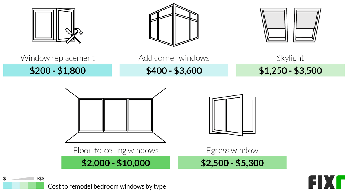 Cost to Remodel Bedroom Windows by Project: Window Replacement, Corner Windows Addition, Skylight Installation, Floor-to-Ceiling Windows Installation, or Egress Windows Installation