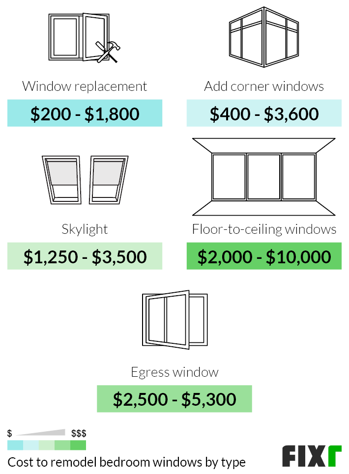 Cost to Remodel Bedroom Windows by Project: Window Replacement, Corner Windows Addition, Skylight Installation, Floor-to-Ceiling Windows Installation, or Egress Windows Installation