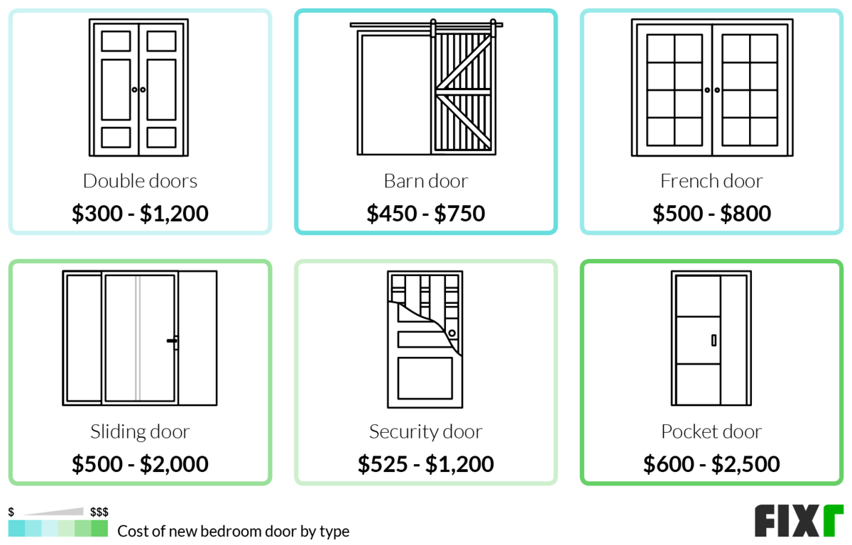 Cost to Install a Bedroom Double, Barn, French, Sliding, Security, or Pocket Door