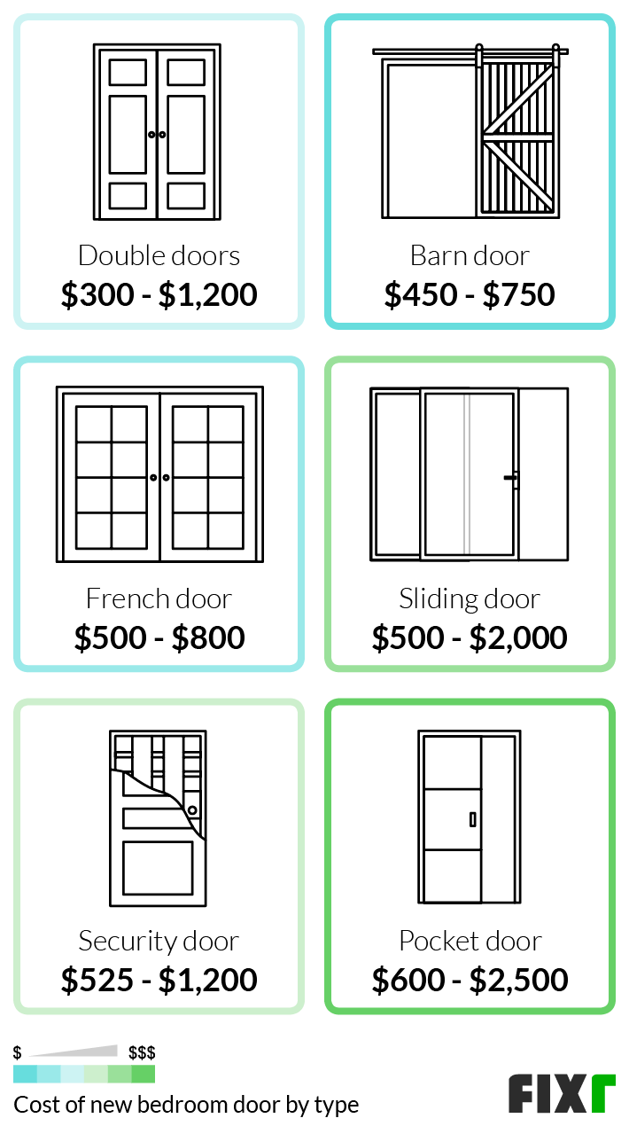 Cost to Install a Bedroom Double, Barn, French, Sliding, Security, or Pocket Door