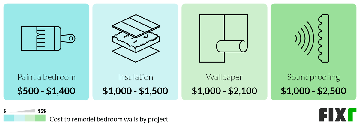 Cost to Paint, Insulate, Install Wallpaper, or Soundproof a Bedroom Wall