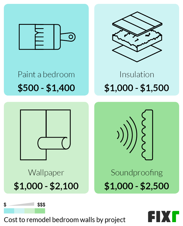 Cost to Paint, Insulate, Install Wallpaper, or Soundproof a Bedroom Wall