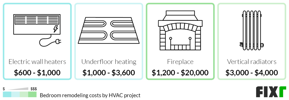 Cost to Add an Electric Wall Heater, Underfloor Heating, Fireplace, or Vertical Radiator to a Bedroom