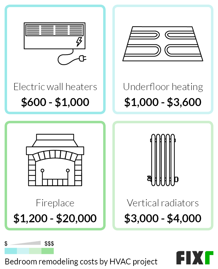 Cost to Add an Electric Wall Heater, Underfloor Heating, Fireplace, or Vertical Radiator to a Bedroom