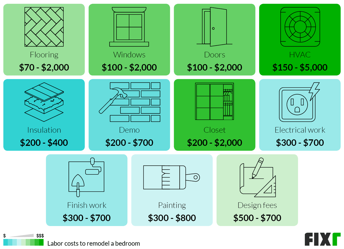 Labor Costs to Remodel a Bedroom by Project: Flooring, Windows, Doors, HVAC, Insulation, Demo, Closets...