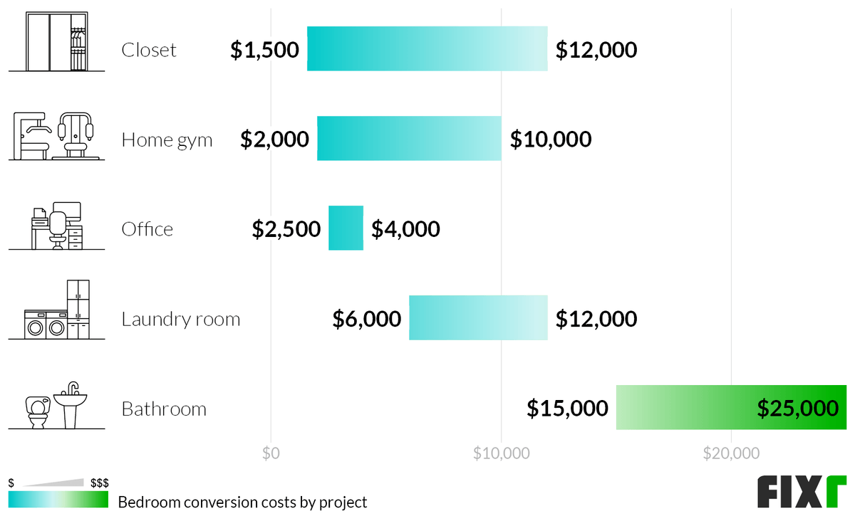 Cost to Convert a Bedroom into a Closet, Home Gym, Office, Laundry Room, or Bathroom