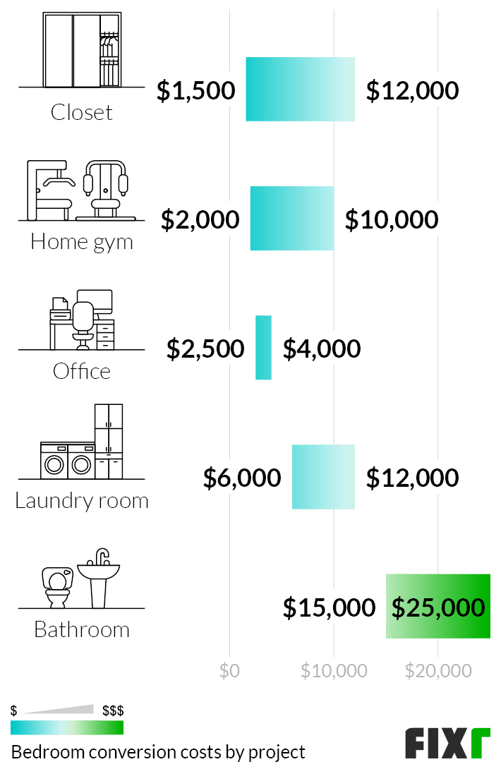 Cost to Convert a Bedroom into a Closet, Home Gym, Office, Laundry Room, or Bathroom