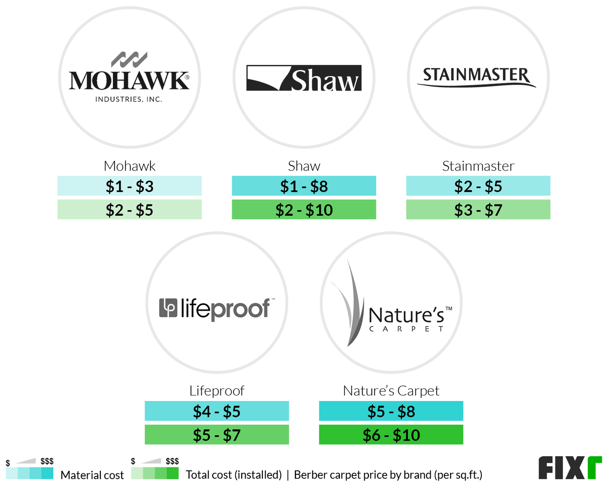 Berber Carpet Cost Berber Carpet Installation Cost