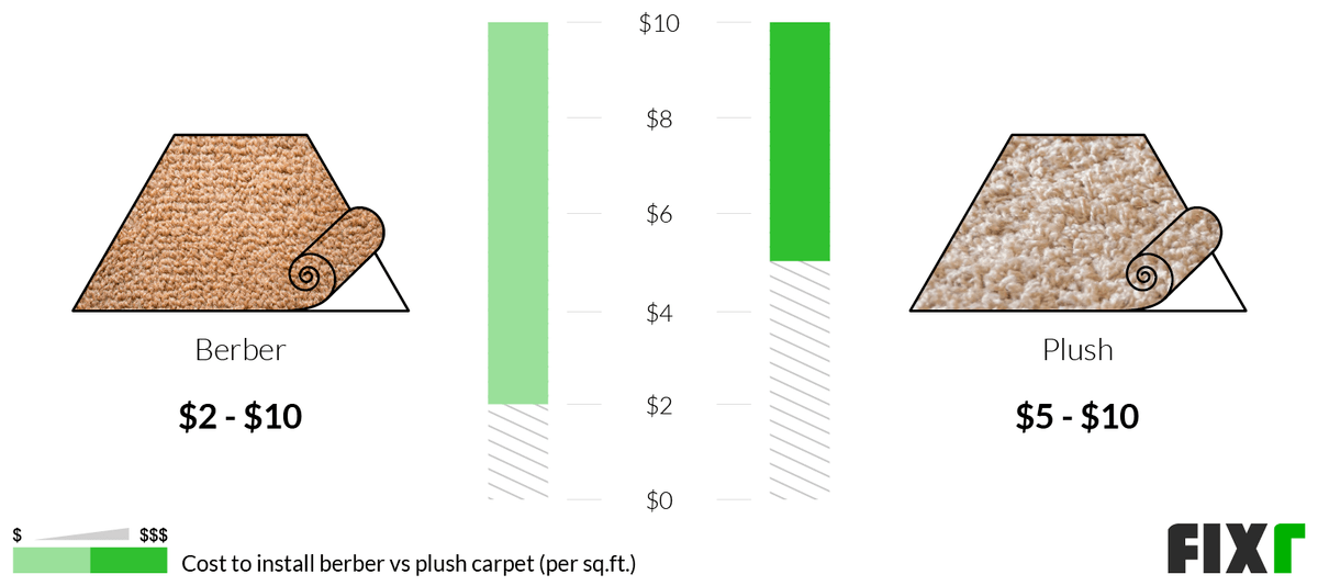 Berber Carpet Cost Berber Carpet Installation Cost