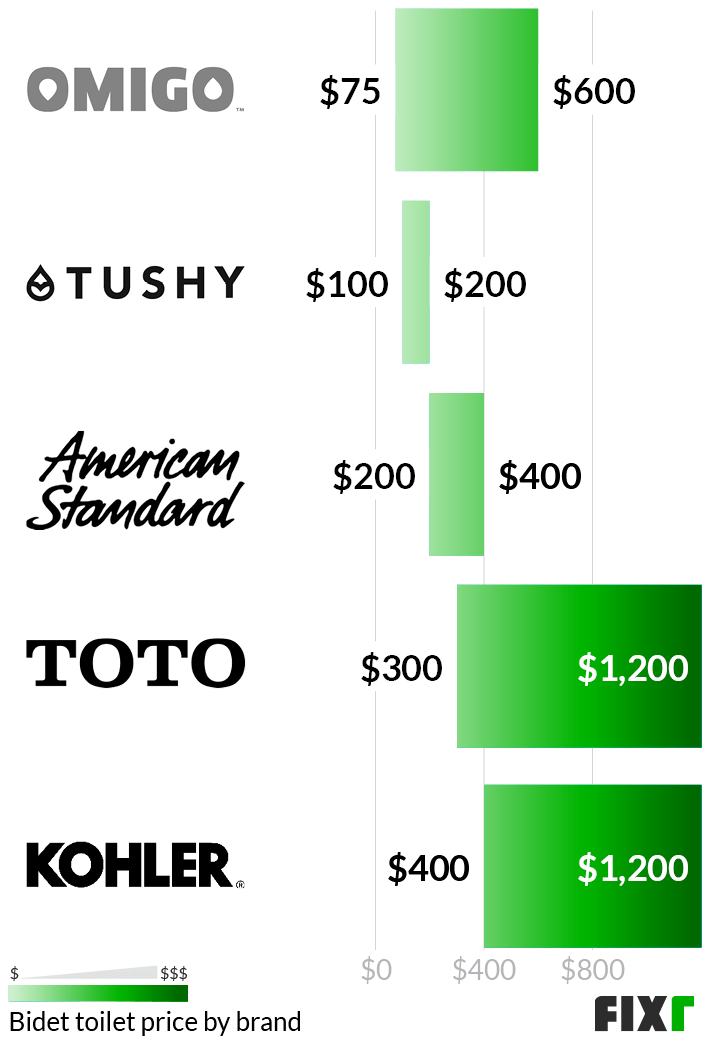 2020 Bidet Installation Cost | Bidet Prices