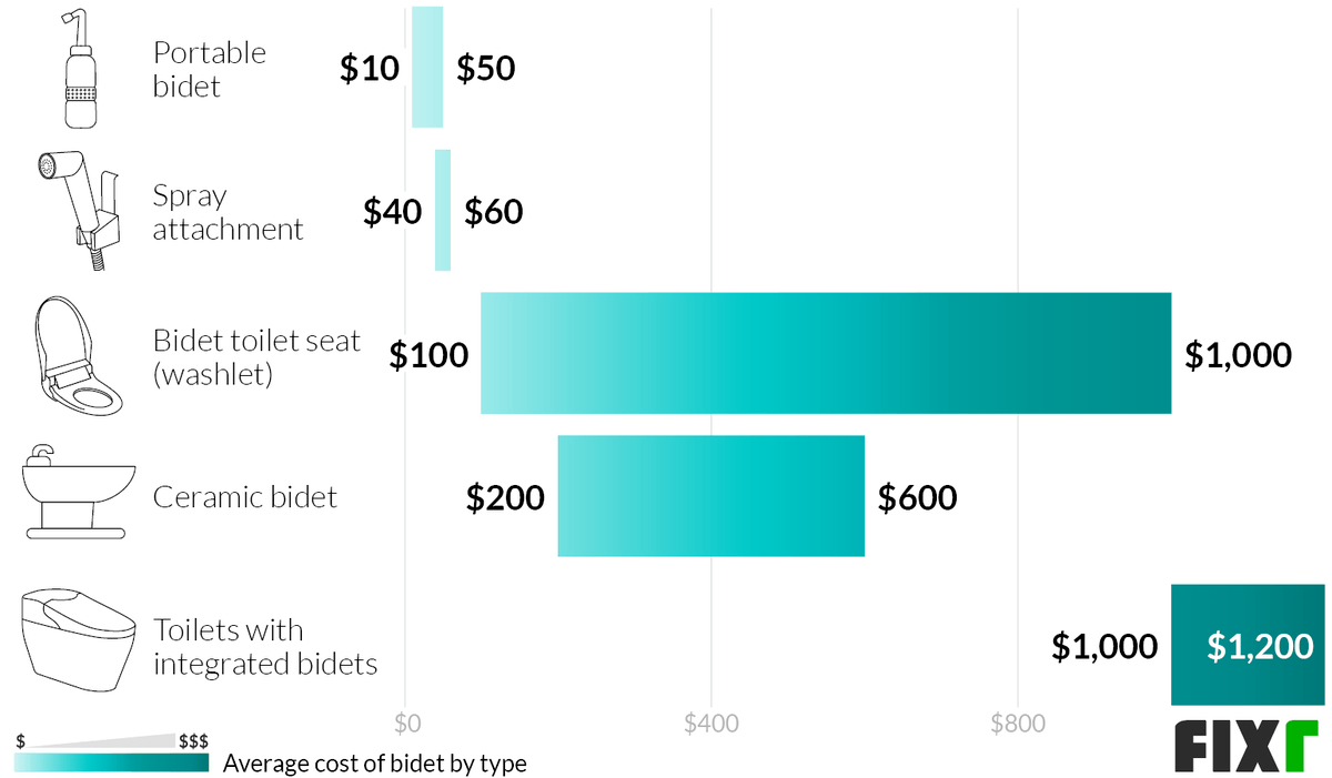 Bidet Installation Cost Bidet Prices