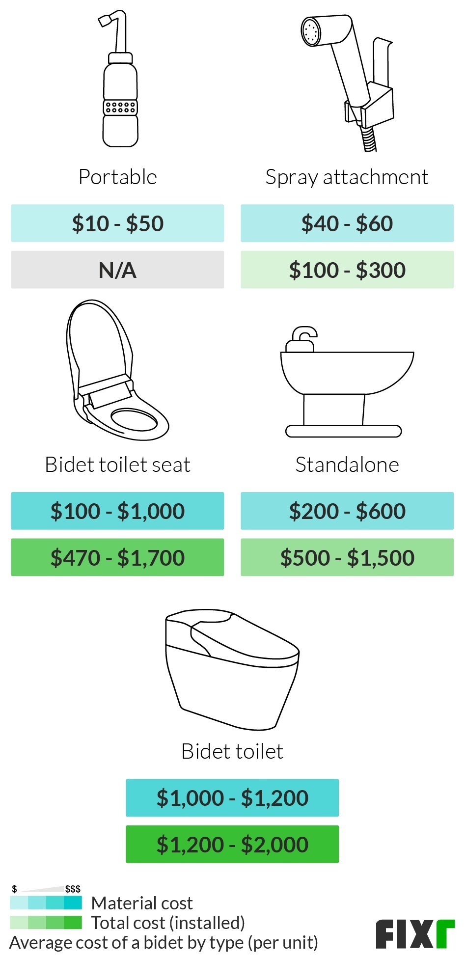 2022 Bidet Installation Cost Bidet Prices