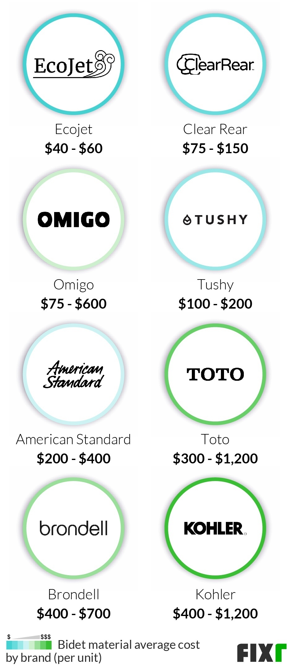 2022 Bidet Installation Cost Bidet Prices