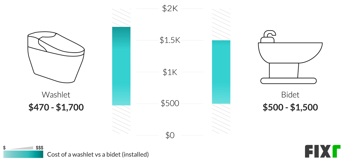 2022 Bidet Installation Cost Bidet Prices