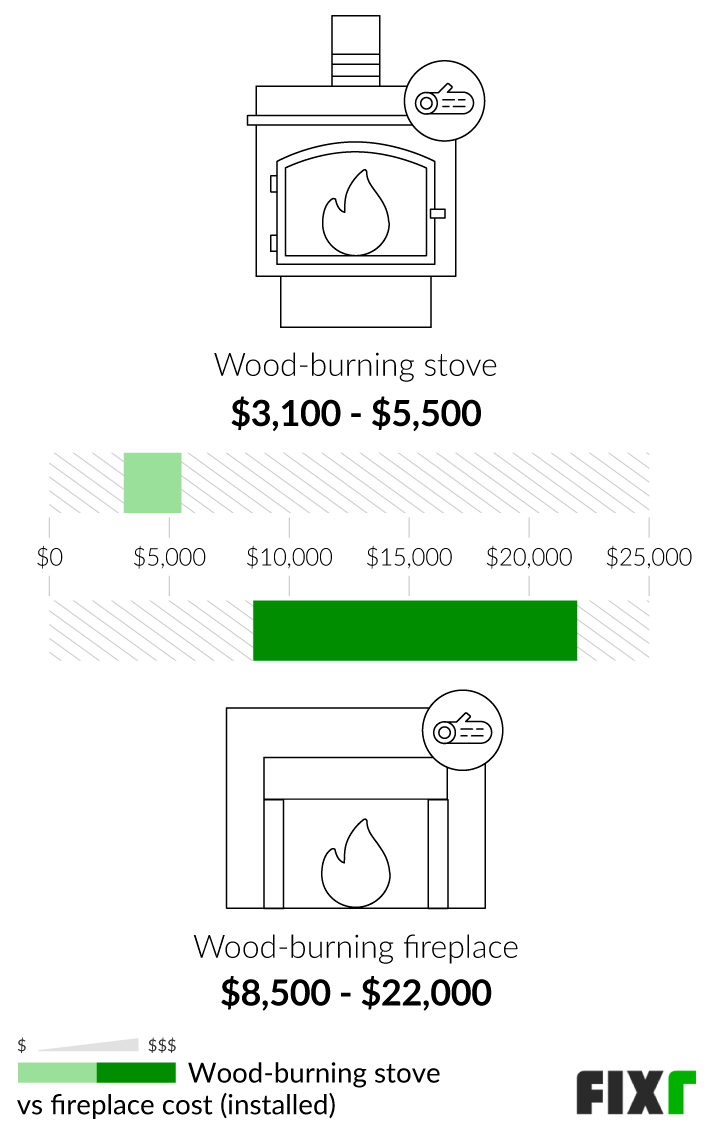 Cost to Install a Fireplace Cost to Build a Fireplace