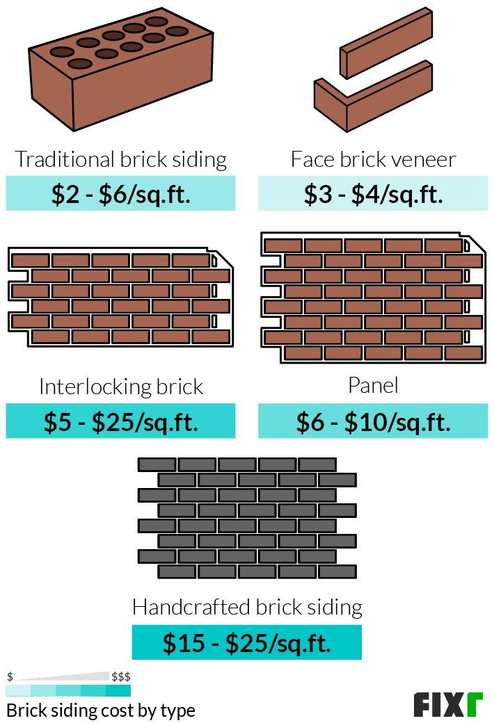 Brick Siding Cost | Cost to Install Brick Siding