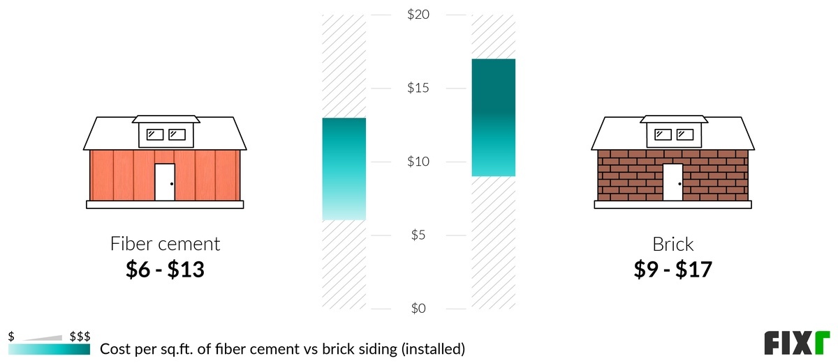 2023 Brick Siding Cost Cost to Install Brick Siding