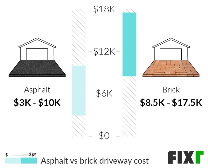 2022 Paver Driveway Installation Cost Brick Driveway Cost