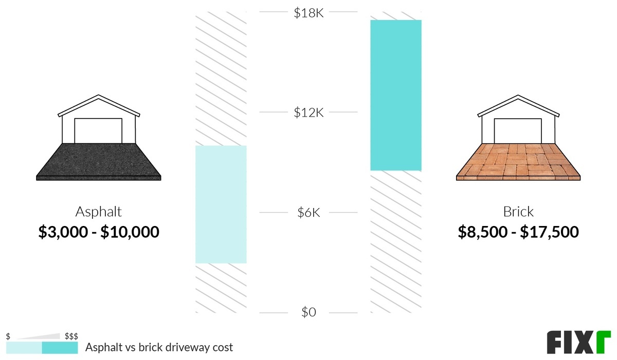 2022 Paver Driveway Installation Cost Brick Driveway Cost