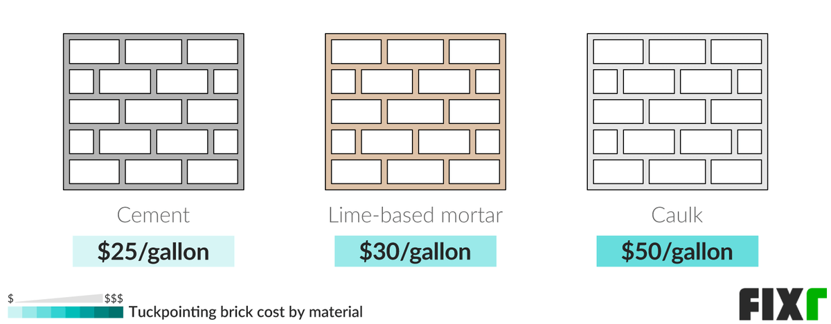 Cost Of Tuck Pointing