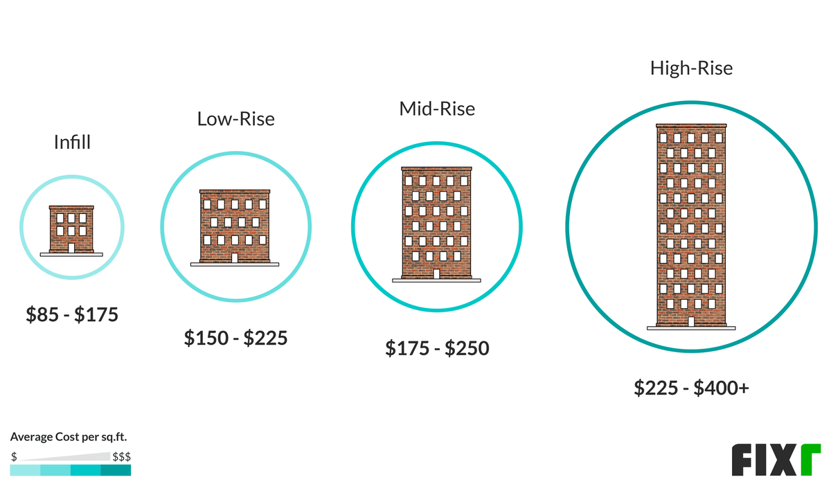 2021 Cost To Build An Apartment Apartment Building Construction Cost