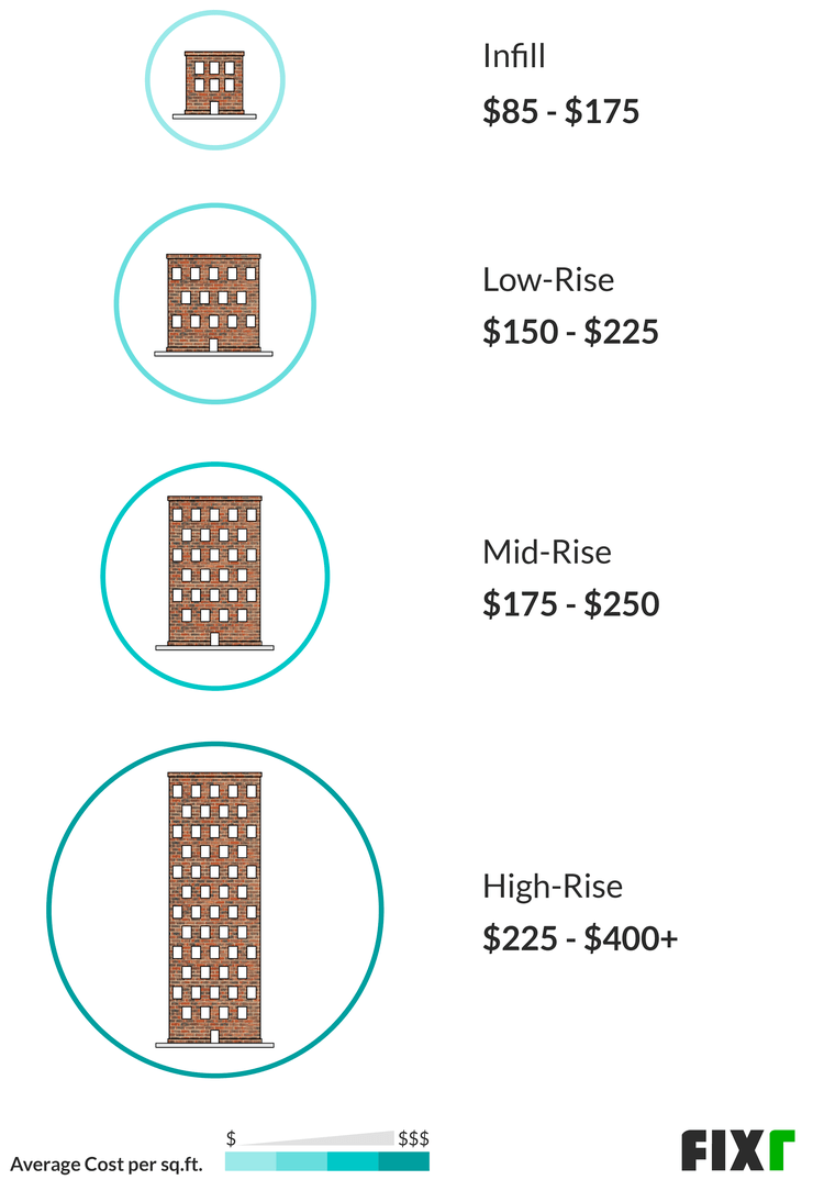 New Apartment Building Cost Per Square Foot with Simple Decor