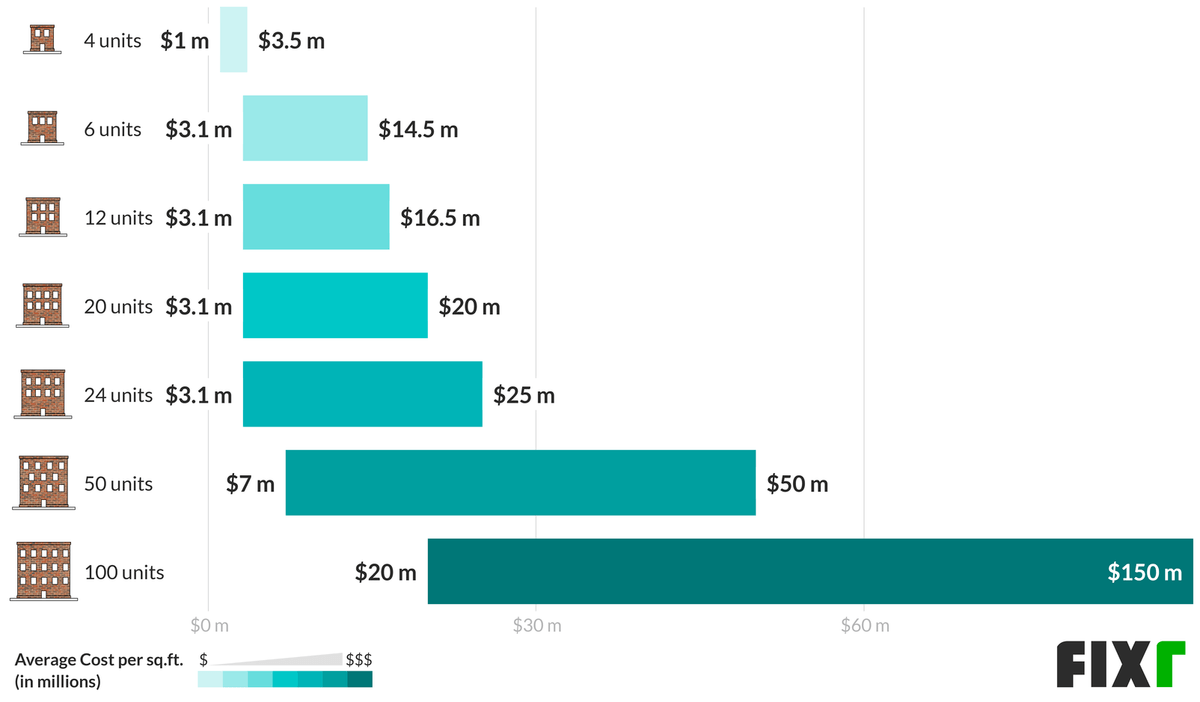 2020-cost-to-build-an-apartment-apartment-building-construction-cost