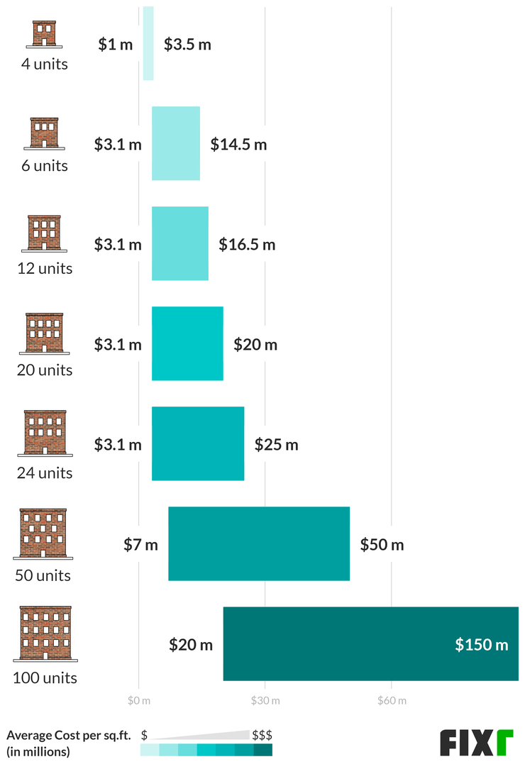 how much does it cost to buy a rental property