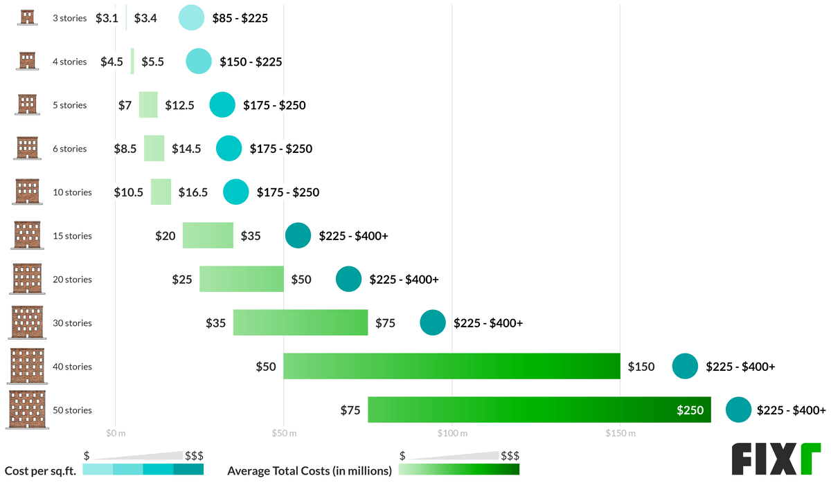 2021 Cost To Build An Apartment Apartment Building Construction Cost