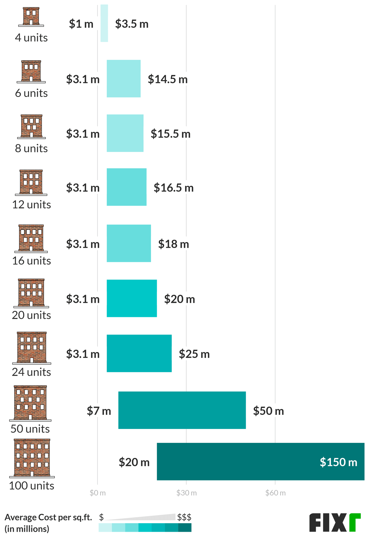 Apartment Building Costs for 4, 6, 8, 12, 16, 20.. Units