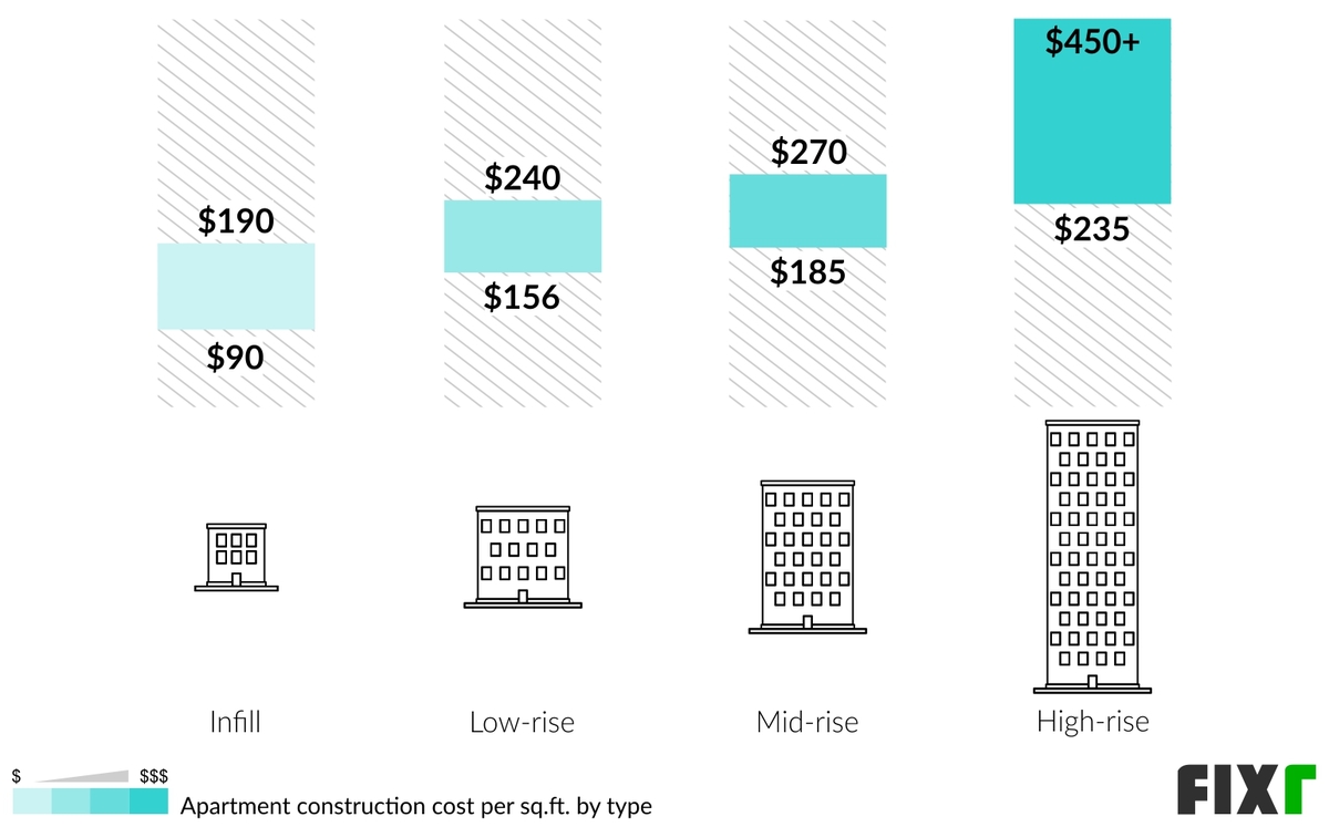 2022 Cost to Build an Apartment Apartment Building Construction Cost