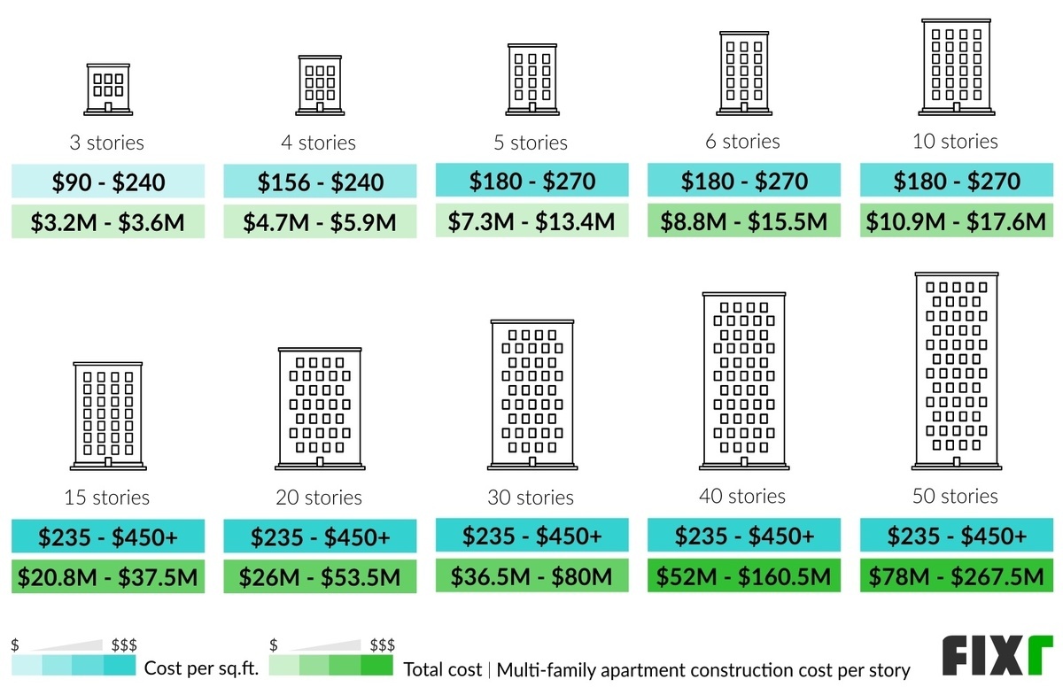 Cost per Sq.Ft. and Total Costs to Build a 3, 4, 5, 6, 10, 15, 20, 30, 40, and 50-Story Multi-Family Apartment Building