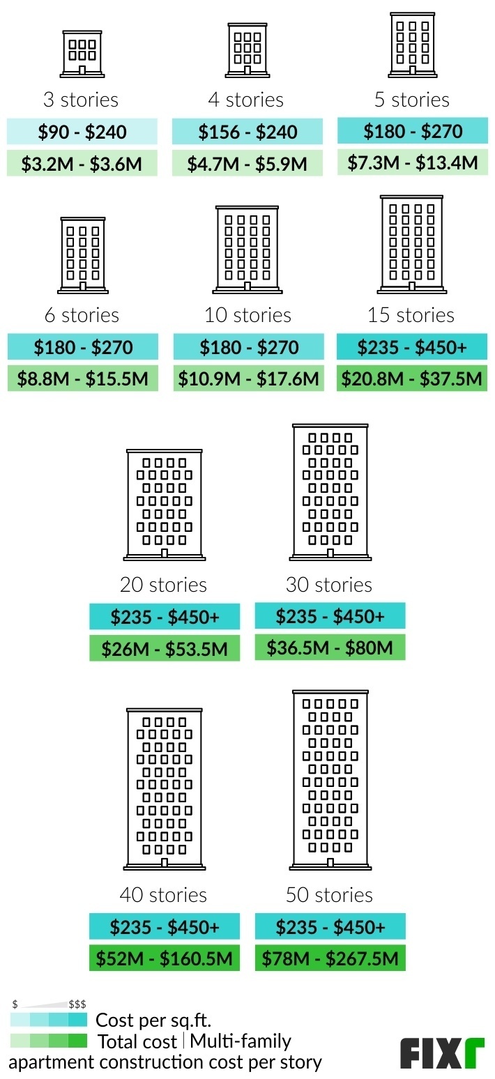 Cost per Sq.Ft. and Total Costs to Build a 3, 4, 5, 6, 10, 15, 20, 30, 40, and 50-Story Multi-Family Apartment Building