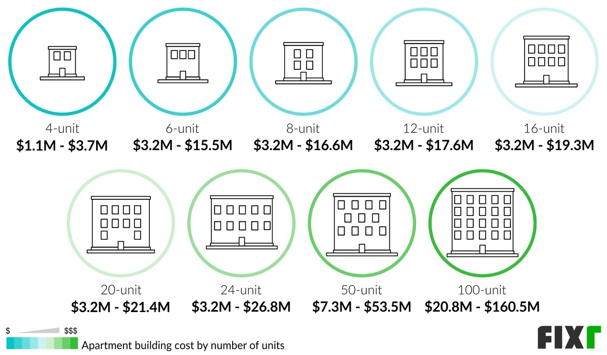 how-much-does-it-cost-to-build-a-200-unit-apartment-complex-encycloall