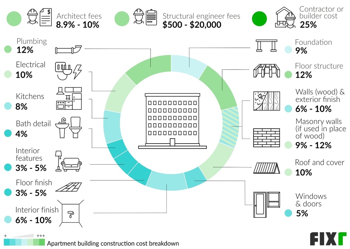 Apartment Building Construction Cost Breakdown by Project Area: Architect, Structural Engineer, Contractor or Builder, Foundation, Floor Structure, Roof and Cover...